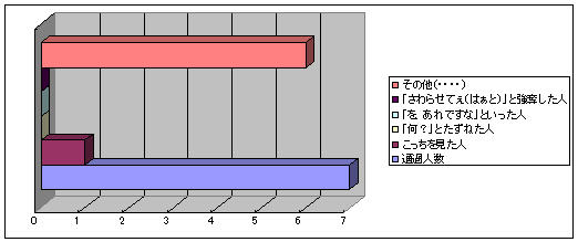 通行量調査?